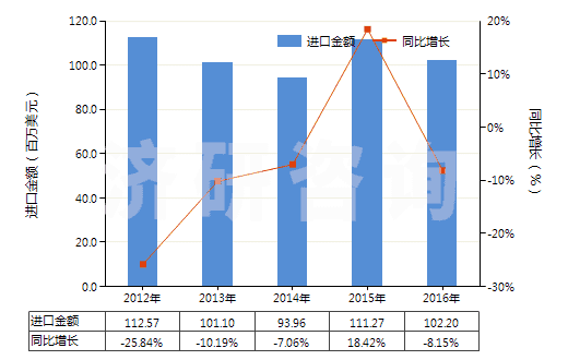 2012-2016年中國初級形狀熱塑丁苯橡膠(膠乳除外)(HS40021913)進口總額及增速統(tǒng)計 2012-2016年中國初級形狀熱塑丁苯橡膠(膠乳除外)(HS40021913)進口總額及增速統(tǒng)計